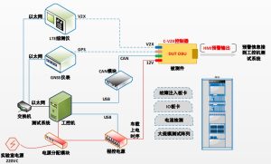 C-V2X HIL仿真测试解决方案